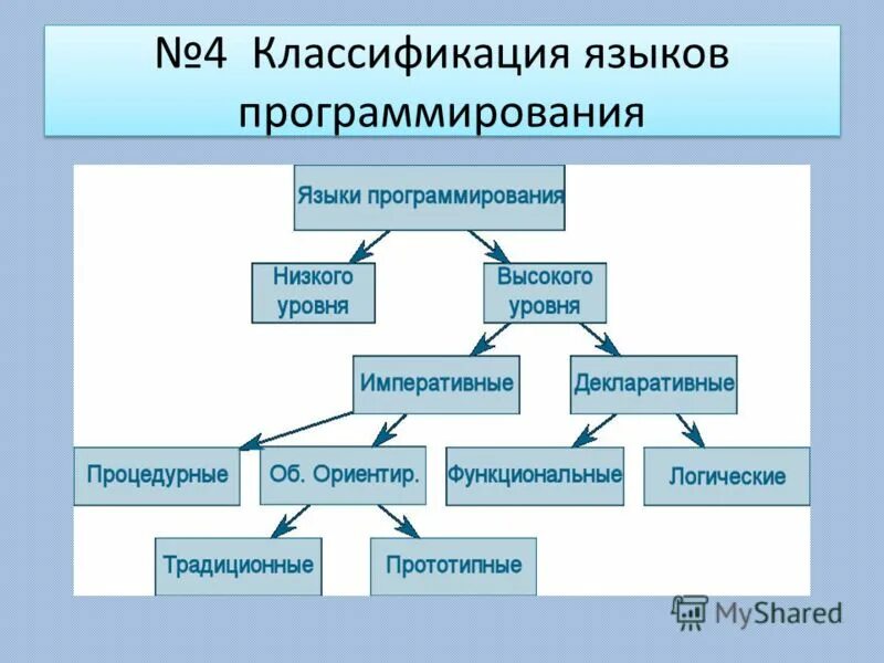Проект языки программирования 10 класс