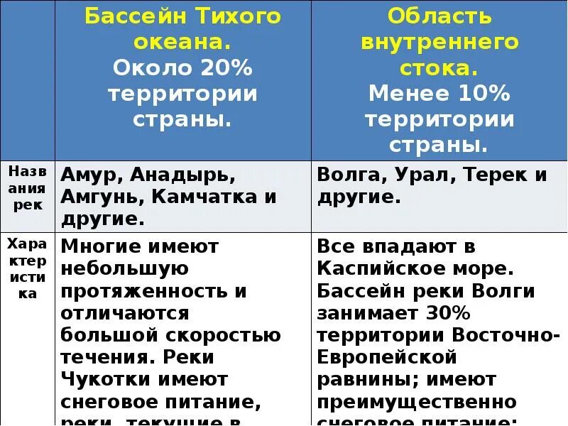 Бассейн океана волги название. Бассейн Тихого океана реки реки. Бассейн Тихого океана название рек. Тихий бассейн. Реки бассейнов Тихого океана.