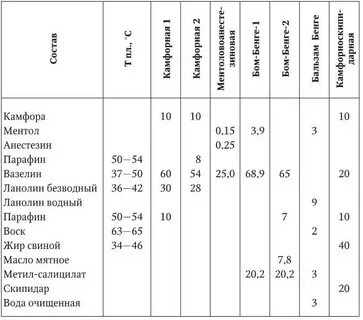 Температура плавленного воска