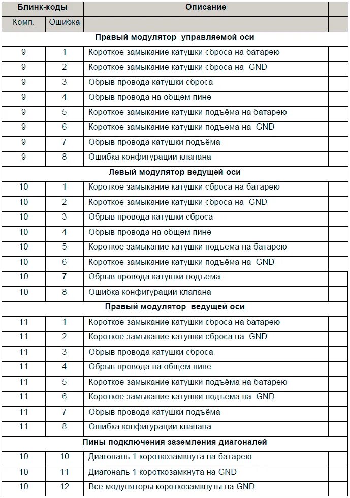 ABS WABCO коды ошибок. Коды неисправностей Hamm. Таблица ошибок ABS WABCO. Коды неисправности АБС КАМАЗ WABCO. Коды неисправности абс