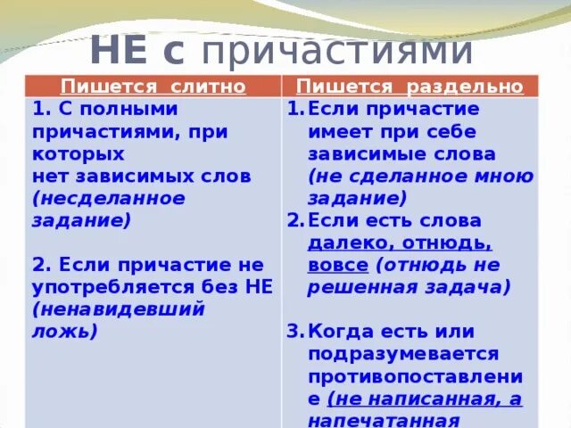 Не много как правильно пишется слитно. Чтобы слитно или раздельно. Чтобы пишется слитно. Не с причастиями пишется раздельно. Полные причастия без зависимых слов.