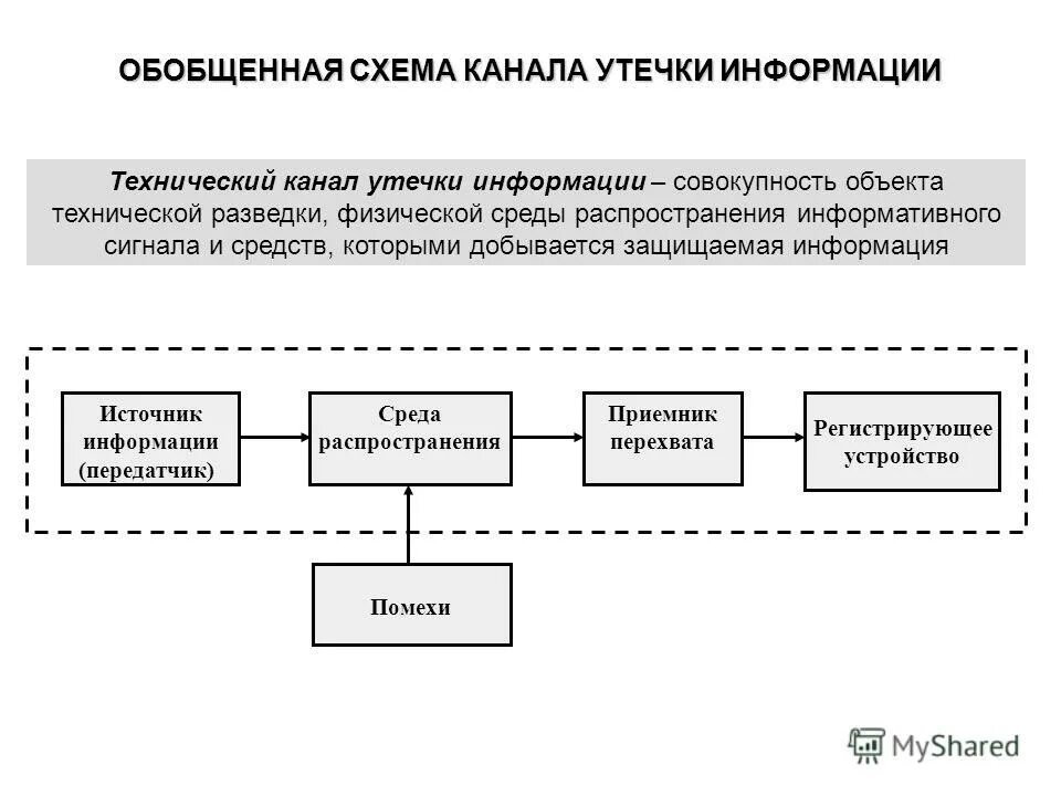 Схема технического канала утечки информации. Схема канала утечки информации. классификация технических каналов утечки информации. схема технического канала утечки. опишите схему технического канала утечки информации..