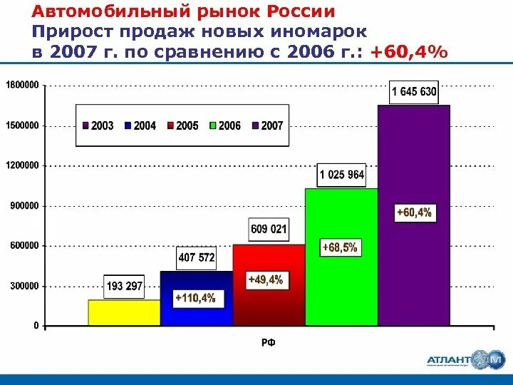 Прирост продаж. Прирост по продажам. График нарастания продаж. Средний прирост продаж по годам. Продаж по сравнению с данным