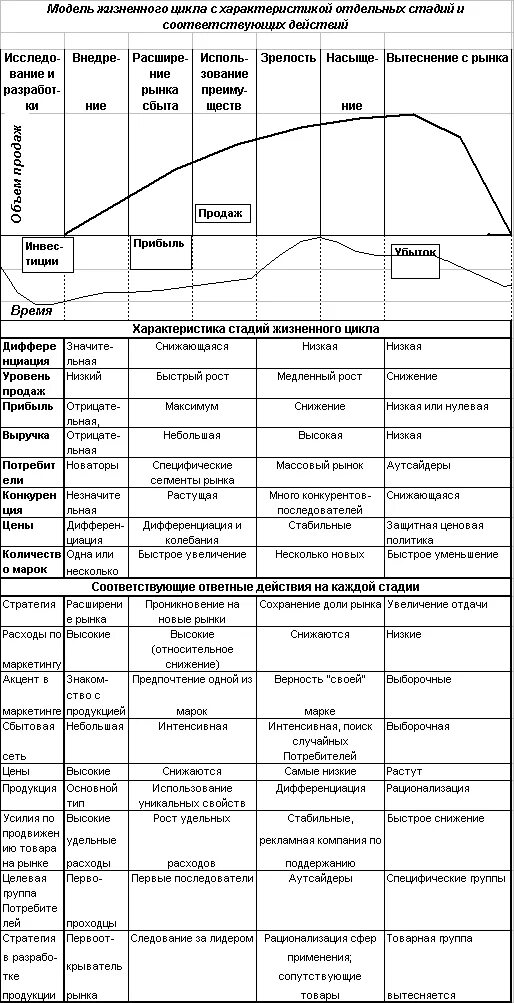 Жизненный цикл товара характеристика. Охарактеризуйте стадии жизненного цикла продукции. Характеристика стадий ЖЦТ. Характеристика этапов жизненного цикла продукции. Этапы жизненного цикла товара таблица.