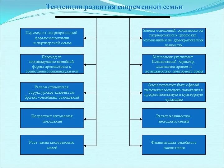 Направления развития семьи. Тенденции развития института семьи. Современные тенденции развития института семьи. Охарактеризуйте тенденции развития современной семьи. Тенденции развития социального института семьи.