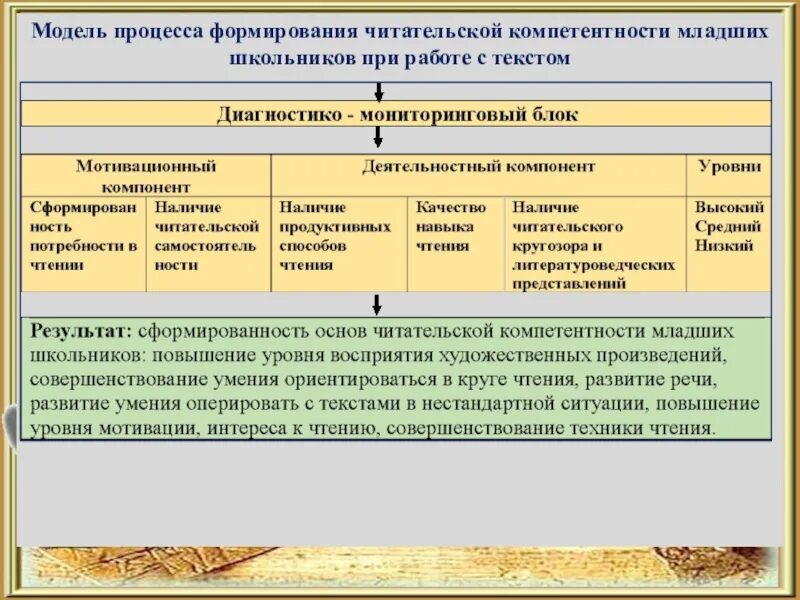 Формирование компетенций на уроке истории. Формирование компетенций младших школьников. структура читательской компетентности младших школьников. формирование читательской компетентности младшего школьника это. формирование читательской компетенции младших школьников.