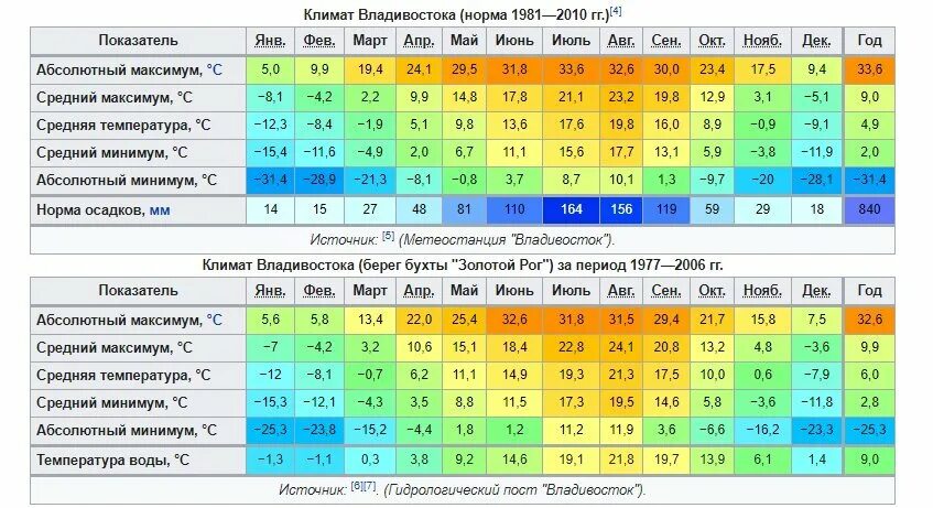 Какая температура в алтайском крае. Средняя температура в Мурманске по месяцам. Климат Воронежа таблица. Владивосток климат. Владивосток климат по месяцам.