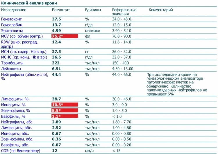 Rdw в анализе крови. RDW В анализе. RDW что это такое в крови. RDW-CV В анализе крови что это такое. RDW В анализе крови у ребенка.