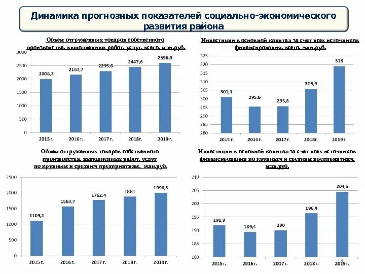 Объем отгруженных товаров собственного производства. Динамика показателей отрасли. Динамика отгрузки товаров. Динамика развития отраслей.