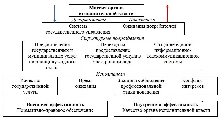 Показатели качества предоставления государственных услуг. Миссия органа власти это. оценка качества предоставления муниципальных услуг. способы оценки качества предоставления государственных услуг. эффективность предоставления государственных и муниципальных услуг.