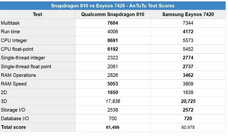 Процессоры Samsung таблица. Сравнение процессоров Exynos. Процессоры Samsung Exynos таблица. Сравнение процессоров Exynos и Snapdragon. Сравнение процессоров qualcomm