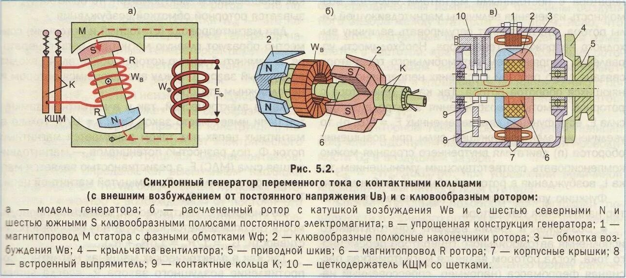 Почему сгорают генераторы. Схема ротора электродвигателя переменного тока. Схема подключения синхронного электродвигателя переменного тока. Устройство генератора переменного тока схема. Конструкция обмотки статора машины постоянного тока.