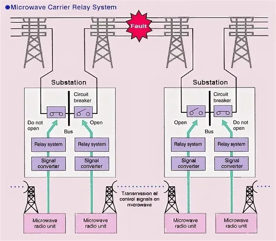 Power system protection. Protection of power systems. signal transmission. transmission of a radio signal. реле system electric.
