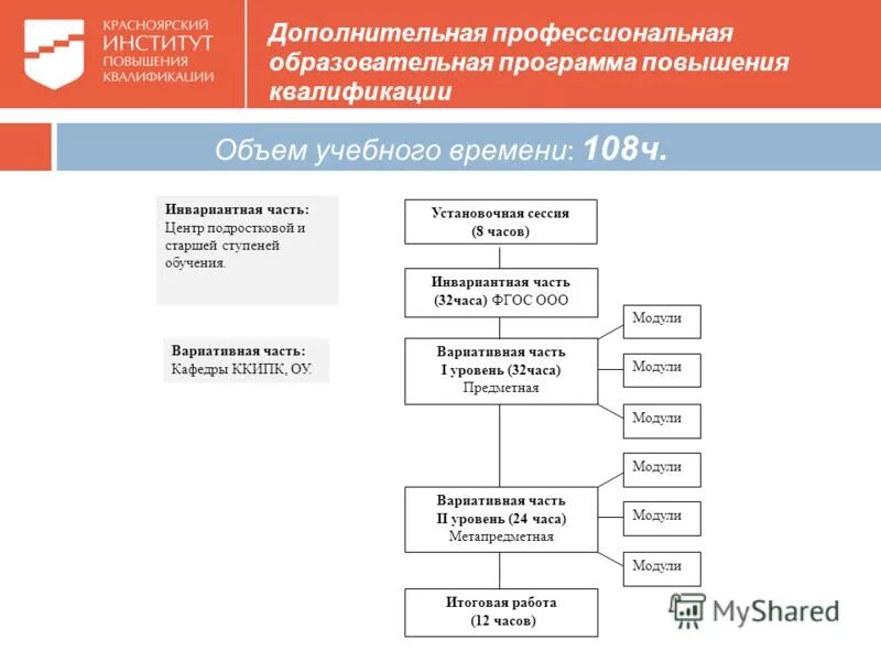 Сколько часов длится обычно повышение квалификации очно. Инвариантный модуль. Повышение квалификации мпо сколько часов. Программа повышения квалификации объем. Пример плана повышения квалификации.