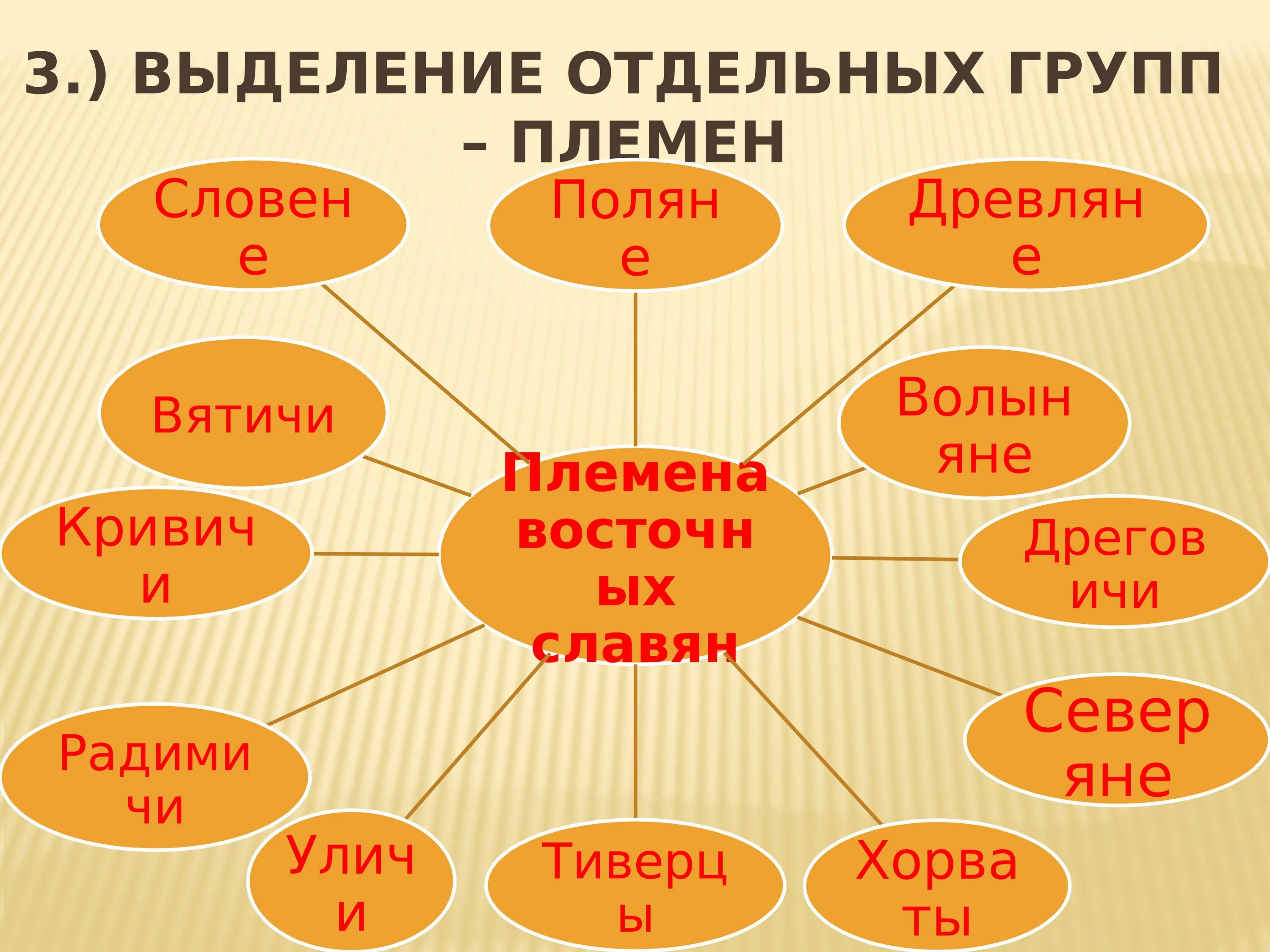 Выделение восточных славян. Кластер восточные славяне. Кластер-происхождение восточных славян. Восточные славяне в древности кластер. Кластер по истории восточные славяне.