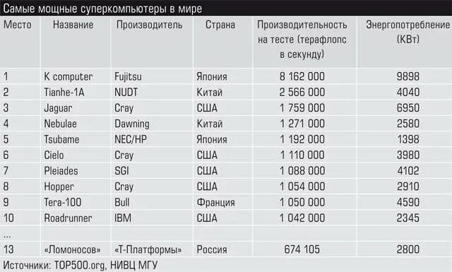 Суперкомпьютеры список. Суперкомпьютеры таблица. Топ 500 суперкомпьютеров. Производительность суперкомпьютеров таблица. Сколько 500 в российских