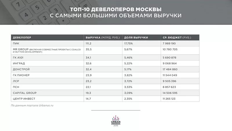 Рейтинг застройщиков москвы 2025. Крупнейшие застройщики москвы. топ девелоперов москвы. топ строительных компаний москвы. топ 5 строительных компаний москвы.