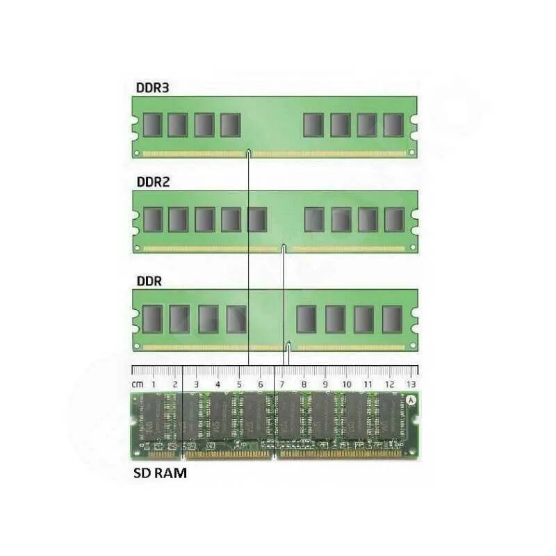 Форм факторы ddr4. Оперативная память ddr1 2 3 4. ddr2 ddr3. ddr ddr2 ddr3 ddr4. оперативная память ddr1 ddr2 ddr3.
