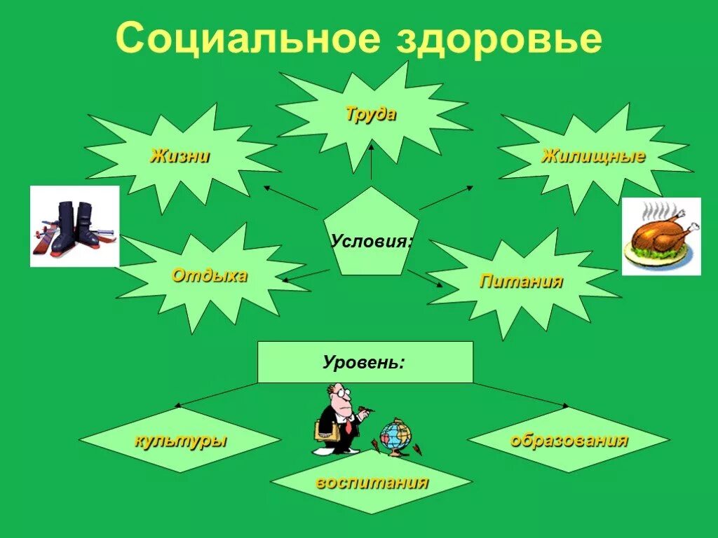 Культура здорового образа жизни обж 11 класс. Социальное здоровье. Социальное здоровье человека ОБЖ. Социальное здоровье рисунок. Социальное здоровье это ОБЖ.