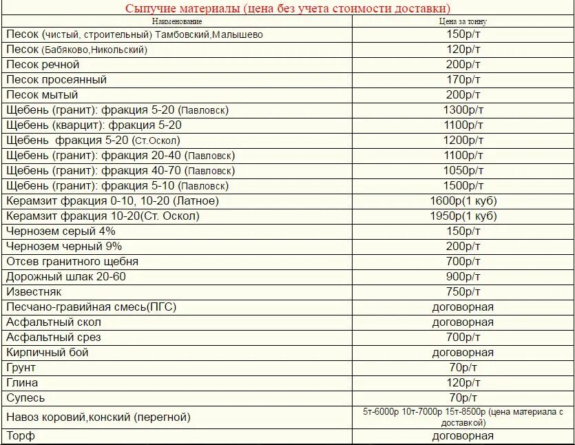 М кубические в тонны. Щебень 1 куб вес 1м3. Щебень 10-20 перевести м3 в тонны. 20 Куб метров щебня. Щебень 5-20 перевести м3 в тонны.