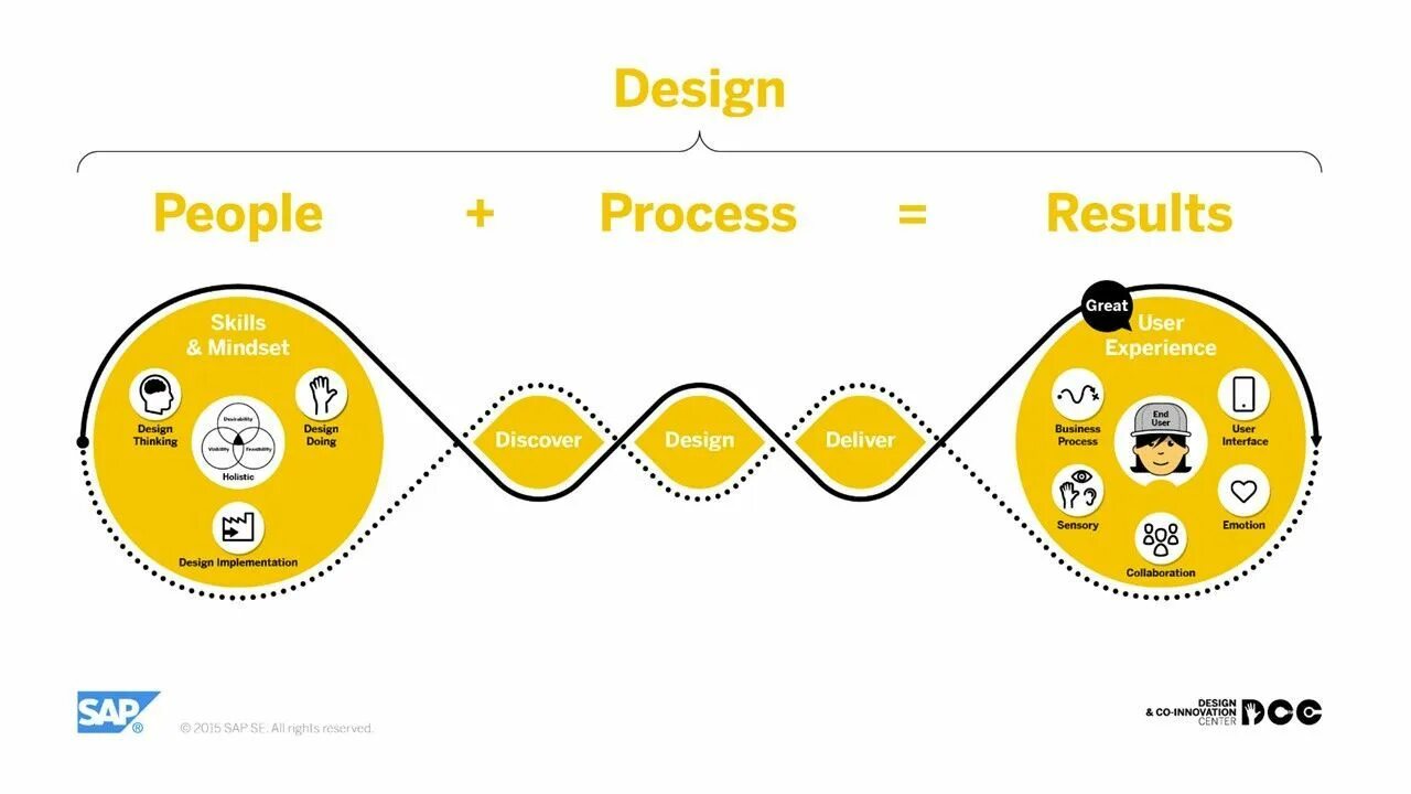 Ui process