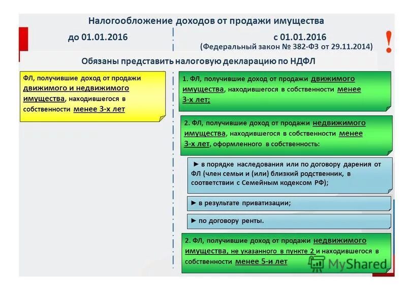 Налоги собственность менее 3 лет