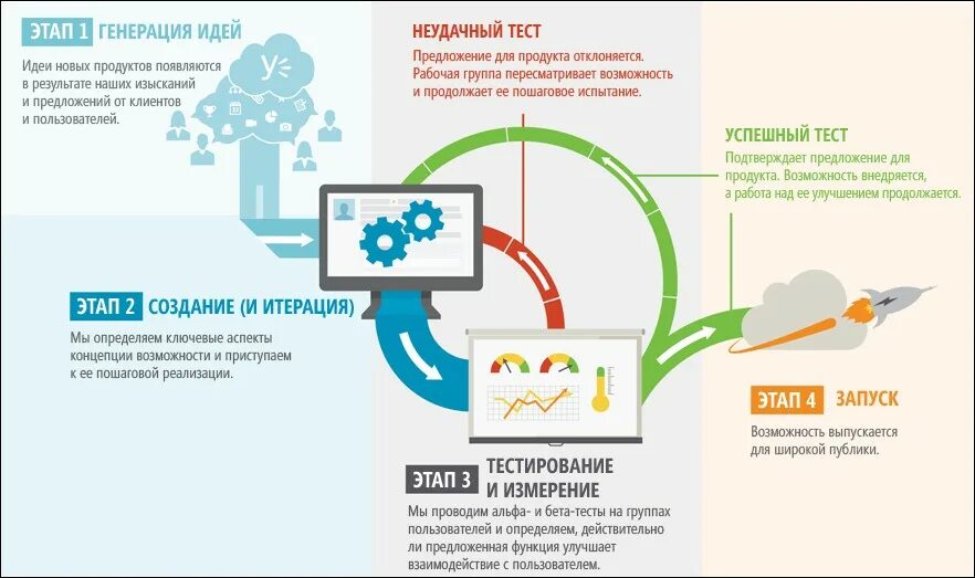 Презентация по технологии 10 класс "Мозговой штурм"