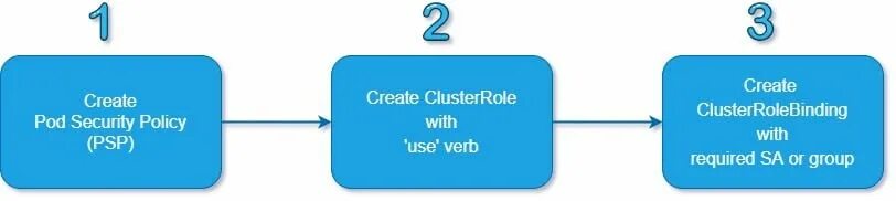 Create pod. Create pod