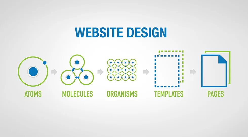 Atomic design. Атом дизайн. atomic design system. atomic design brad frost.