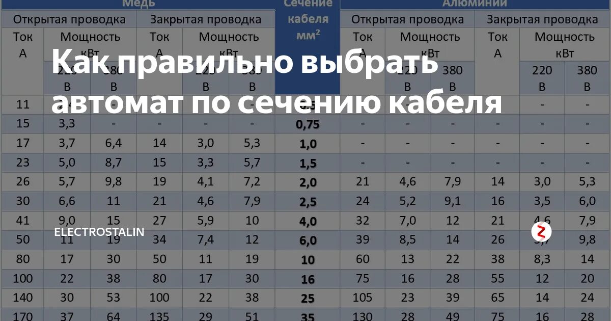 Какой ампер выбрать. Автоматический выключатель по сечению кабеля таблица. Таблица автоматических выключателей мощность сечение кабеля. Автоматический выключатель и кабель таблица. Номинал мощности автоматов для электропроводки таблица.