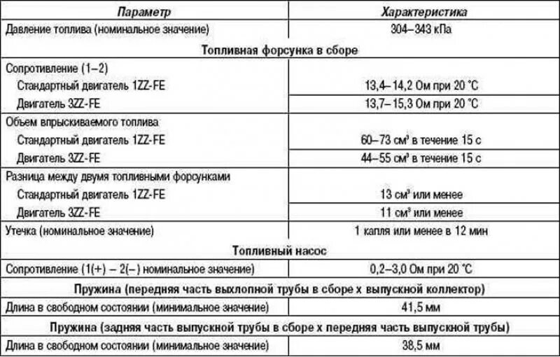 Параметры двигателя 1zz. 3zz Fe объем масла. Двигатель 1zz-Fe технические характеристики. Таблица момент затяжки 1zz Fe.