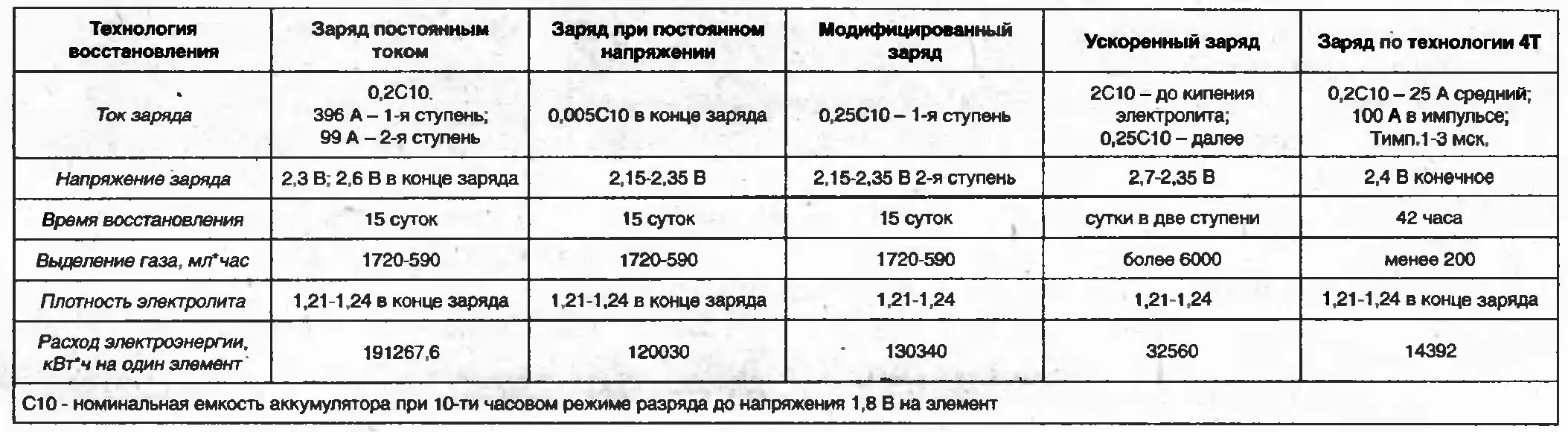 Какой газ выделяется при зарядке автомобильного аккумулятора. Какие газы выделяются при зарядке аккумулятора. какие вредные вещества выделяются при зарядке аккумулятора.