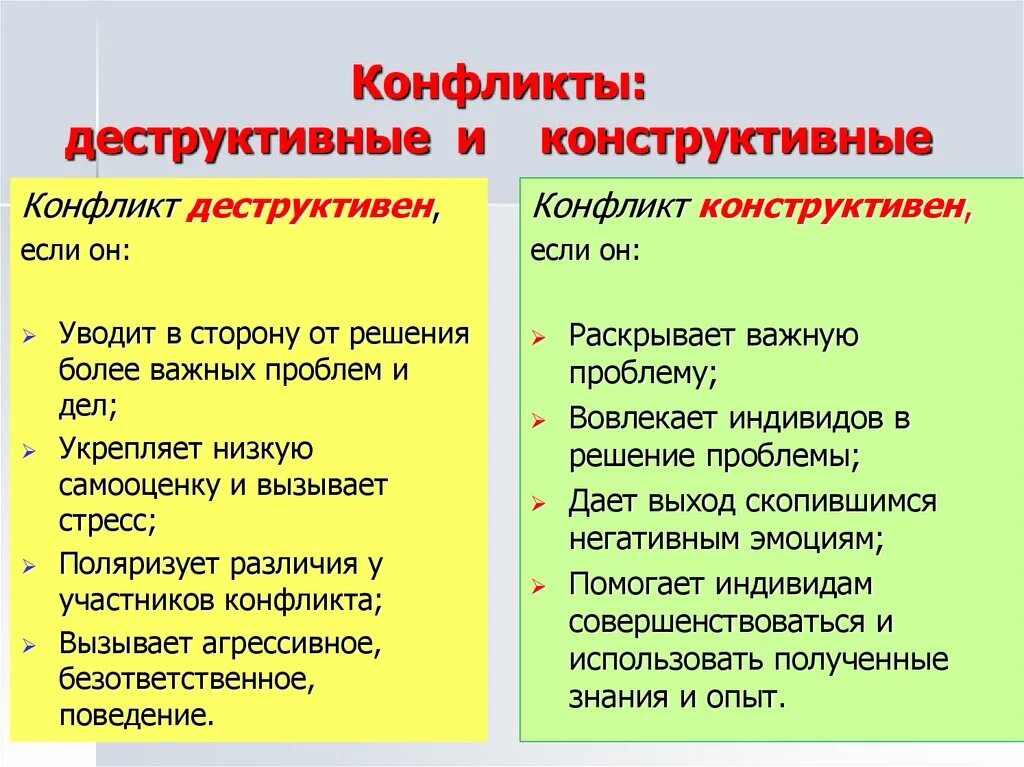 Разница между отрицательным и положительным. Конструктивный и деструктивный конфликт. Конфликты конструктивные и деконструктивные. Конструктивный и деструктивный. Конфликты бывают конструктивные и деструктивные.