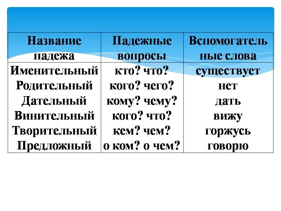 Падежи русского языка примеры слов. Падежи русский язык 4 класс падежи имен существительных. Падежные вопросы. Таблица падежей с вопросами. Падежи русского языка таблица с вопросами.