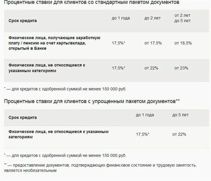 Можно ли рефинансировать ипотеку сбербанка в сбербанке. Процентная ставка в Сбербанке рефинансирования. Рефинансирование автокредита в Сбербанке. Перекредитование кредита в Сбербанке для физических лиц. Сбербанк рефинансирование ипотеки зарплатным клиентам.