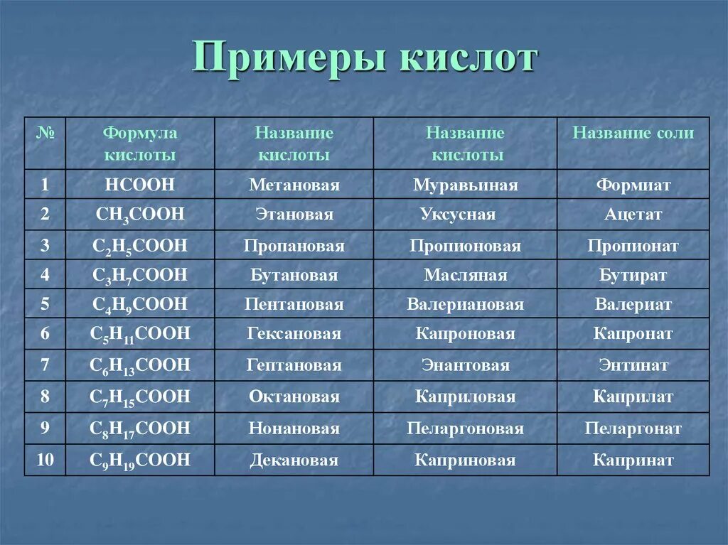 Название солей карбоновых кислот таблица. Гомологический ряд карбоновых кислот. Карбоновые кислоты примеры формулы. Формулы карбоновых кислот таблица.