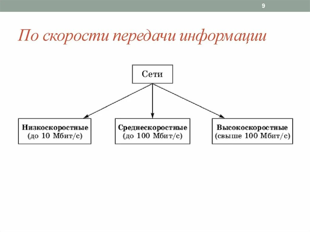 По скорости передачи информации. Низкоскоростные сети. Компьютерные сети по скорости передачи. Низкоскоростные компьютерные сети. Что такое скорость передачи информации