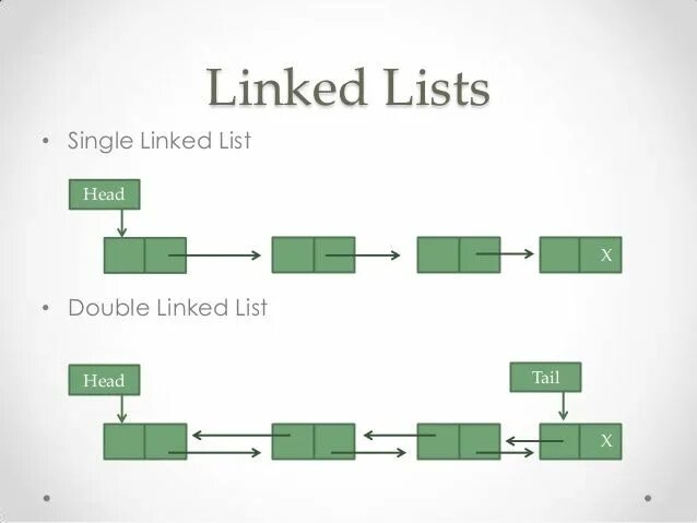 Single linked list. Структура LINKEDLIST. Single linked list java. Linkedlist java