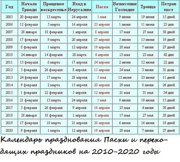 Пасха в 2010 году какого