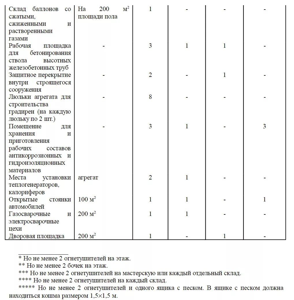 Выбор типа и расчет необходимого количества огнетушителей. Норма огнетушителей на площадь помещения. Нормы обеспечения первичными средствами пожаротушения. Нормы первичных средств пожаротушения таблица. Норма огнетушителей на площадь помещения на производстве.