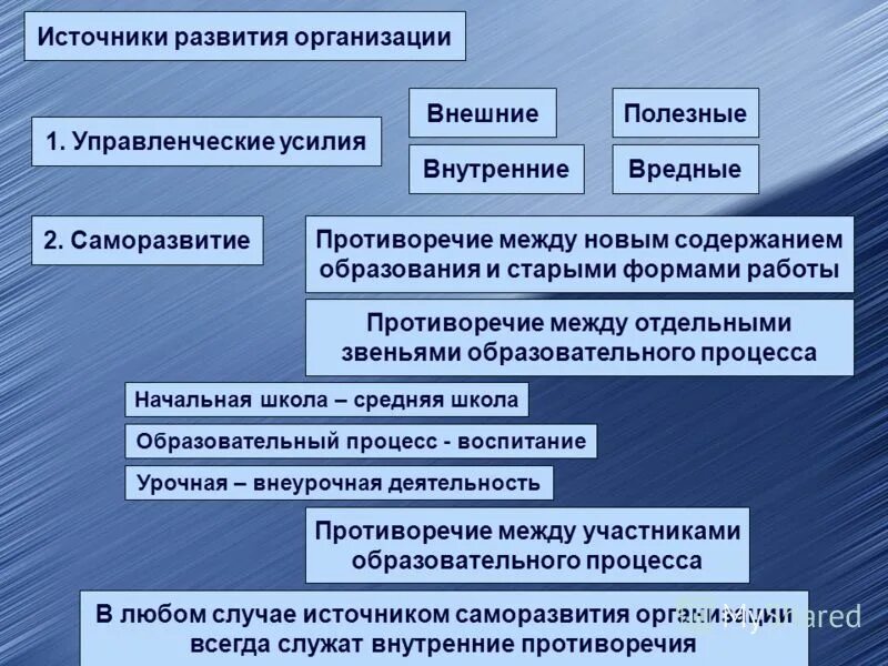 Источники развития образования. Современные тенденции и проблемы развития образования. Аллантоис. Эмбриональный источник развития соединительных тканей. Лимфоциты краткая характеристика.