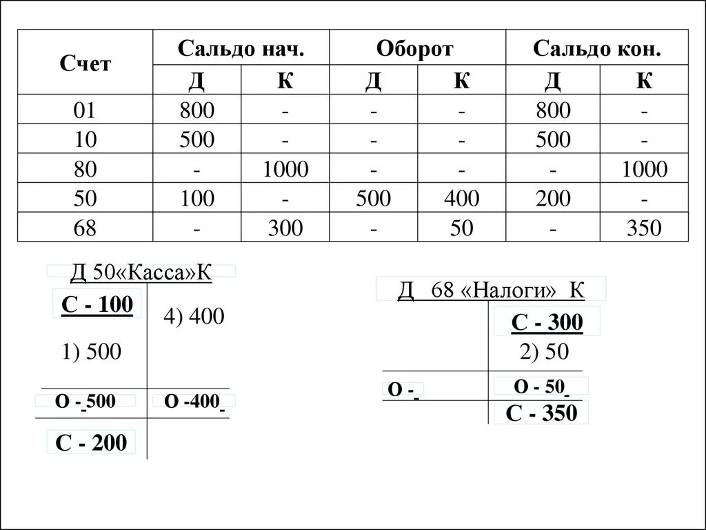 Составить синтетический счет. Схемы синтетических счетов. Синтетические и аналитические счета. Как открыть счета синтетического учета. Как выглядит синтетический счет.