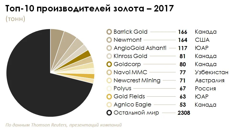 Какая страна является лидером по добыче золота. Самый крупный производитель золота. Крупнейшие производители золота. Производители золота в мире. Страны производители золота.