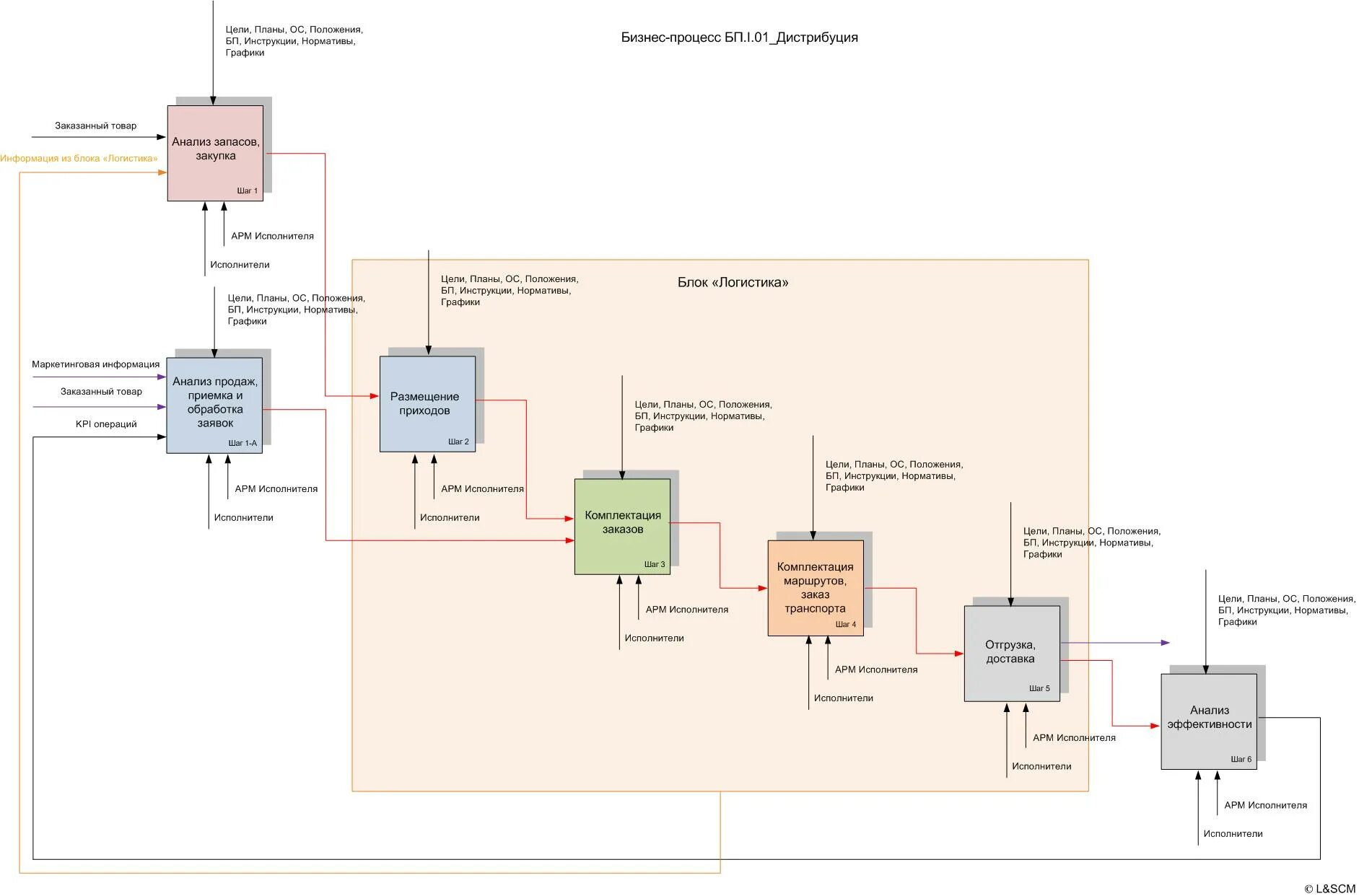 схема процесса отгрузки. складской учет схема процесса. схема складского логистического процесса. логистика описание бизнес процесса. схема бизнес-процесса складской логистики.