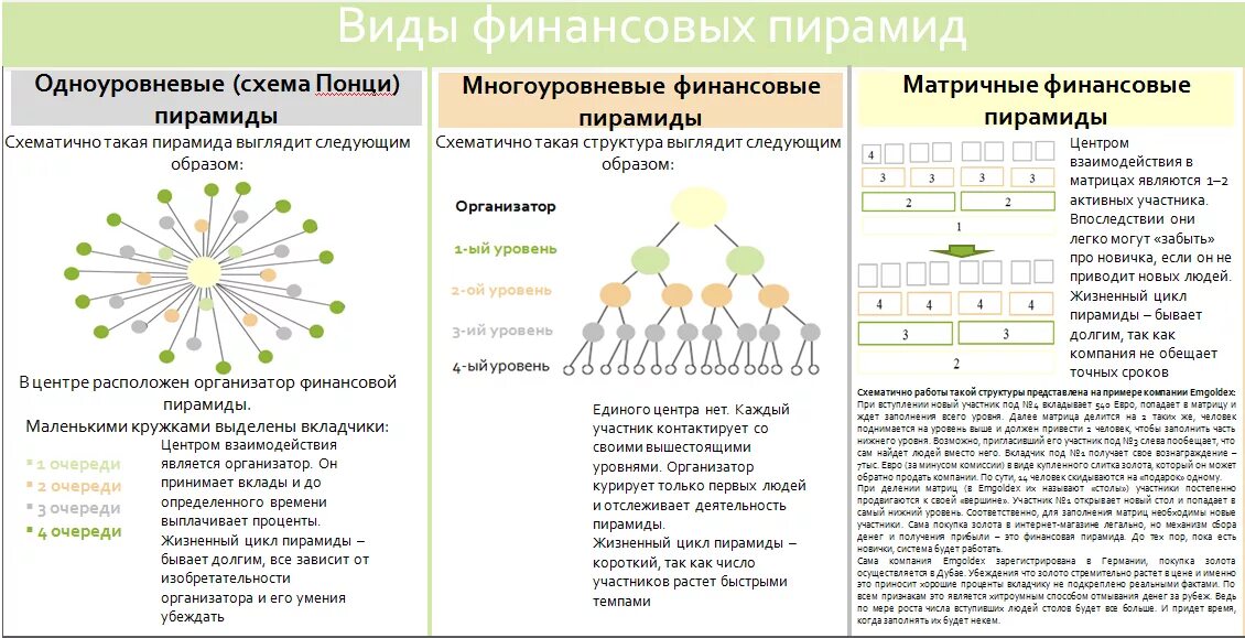 Типы финансовых пирамид. Матричная финансовая пирамида схема. Классическая финансовая пирамида схема. Схема Понци финансовая пирамида. Схема принципа работы финансовой пирамиды.