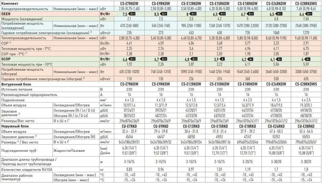 Кондиционер сплит система характеристики. Технические характеристики сплит системы Панасоник. Сплит система 7 КВТ характеристики. Кондиционер Панасоник CS pa9gkd.