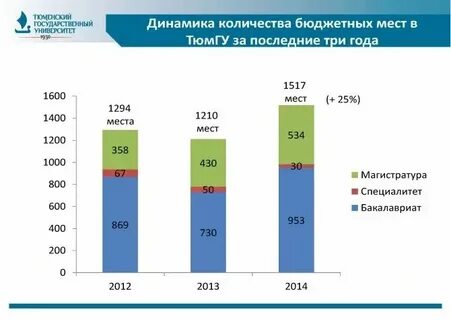 Бюджетные места в рязани
