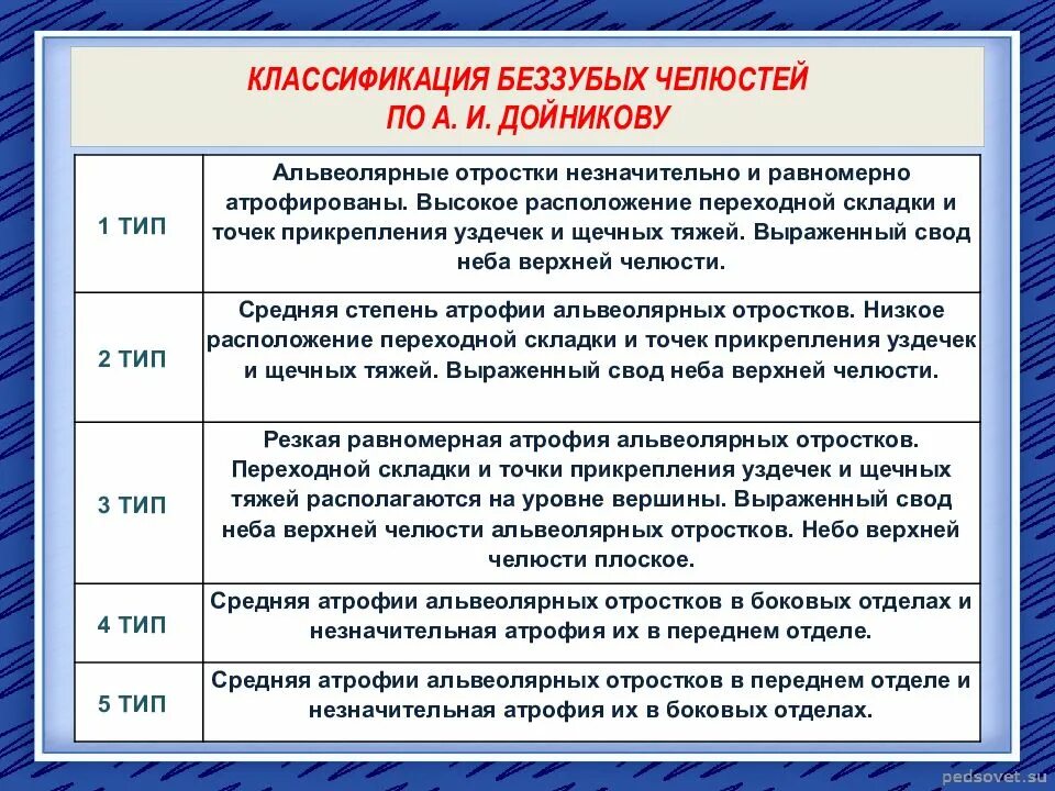 8 вид 2 степени. Классификация Дойникова. Классификация беззубых челюстей. Дойников классификация беззубых челюстей. Классификация Шредера беззубых челюстей.