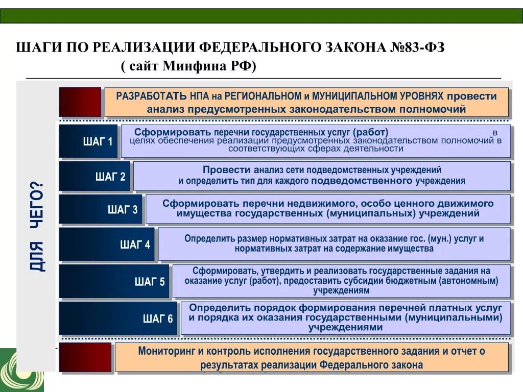 НПА муниципального уровня. Реестр гос и Мун услуг. Минфин НПА. Федерального закона №83-ФЗ. Сайт минфина перечень банков