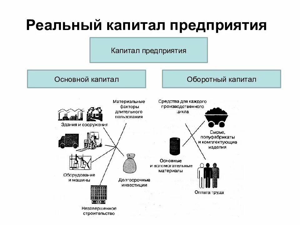 Хозяйственного использования собственником различных видов капитала. Основной капитал предприятия примеры. капитал организации это. реальный капитал предприятия это. структура реального капитала.